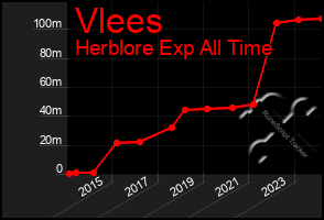 Total Graph of Vlees