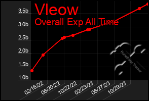 Total Graph of Vleow