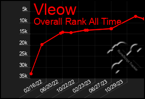 Total Graph of Vleow