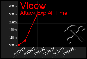 Total Graph of Vleow