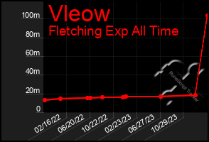 Total Graph of Vleow