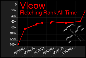 Total Graph of Vleow