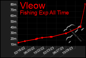 Total Graph of Vleow