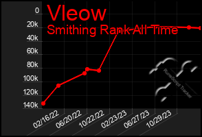 Total Graph of Vleow