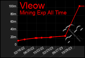 Total Graph of Vleow