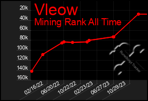 Total Graph of Vleow