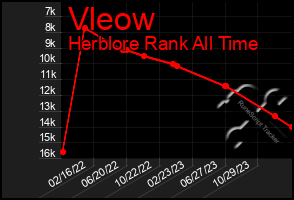 Total Graph of Vleow