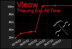 Total Graph of Vleow