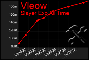 Total Graph of Vleow