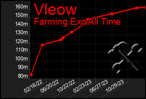 Total Graph of Vleow