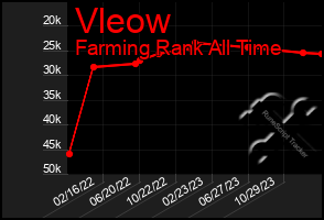 Total Graph of Vleow