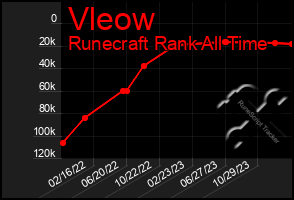 Total Graph of Vleow