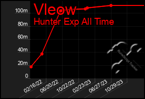 Total Graph of Vleow