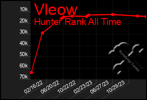 Total Graph of Vleow