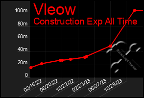 Total Graph of Vleow