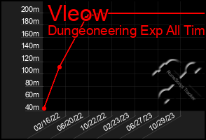 Total Graph of Vleow