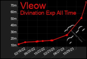 Total Graph of Vleow