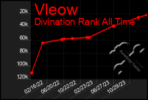 Total Graph of Vleow