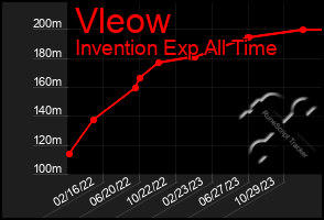 Total Graph of Vleow