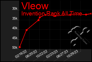 Total Graph of Vleow