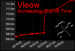 Total Graph of Vleow