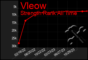 Total Graph of Vleow