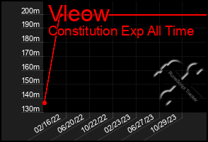 Total Graph of Vleow