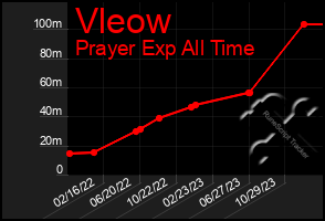 Total Graph of Vleow