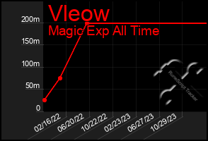 Total Graph of Vleow