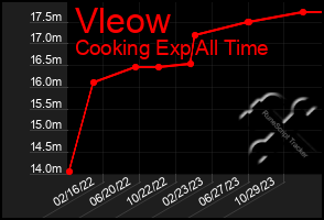 Total Graph of Vleow