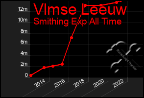 Total Graph of Vlmse Leeuw