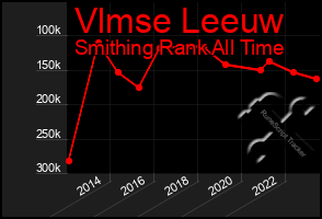 Total Graph of Vlmse Leeuw