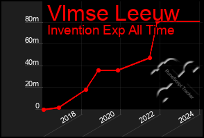 Total Graph of Vlmse Leeuw