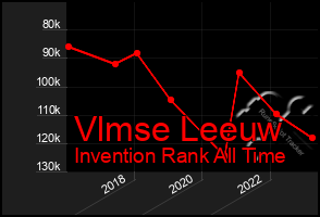 Total Graph of Vlmse Leeuw