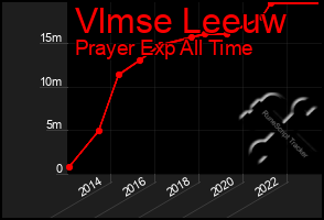 Total Graph of Vlmse Leeuw