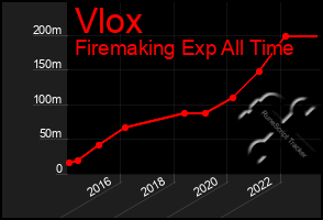 Total Graph of Vlox