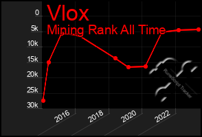 Total Graph of Vlox