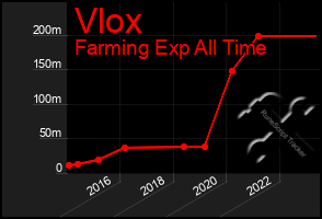 Total Graph of Vlox