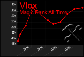 Total Graph of Vlox