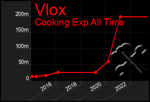 Total Graph of Vlox