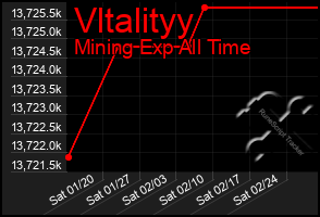 Total Graph of Vltalityy