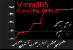 Total Graph of Vmm365