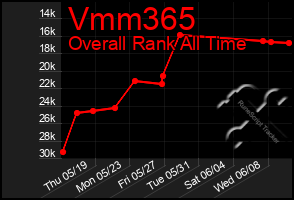 Total Graph of Vmm365