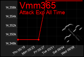 Total Graph of Vmm365