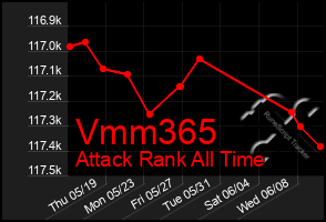 Total Graph of Vmm365