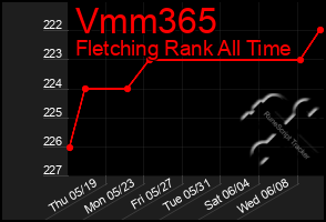 Total Graph of Vmm365