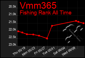 Total Graph of Vmm365