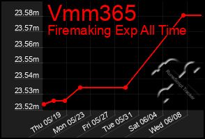 Total Graph of Vmm365