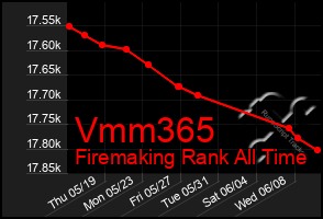 Total Graph of Vmm365