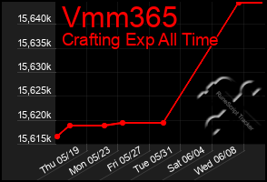 Total Graph of Vmm365